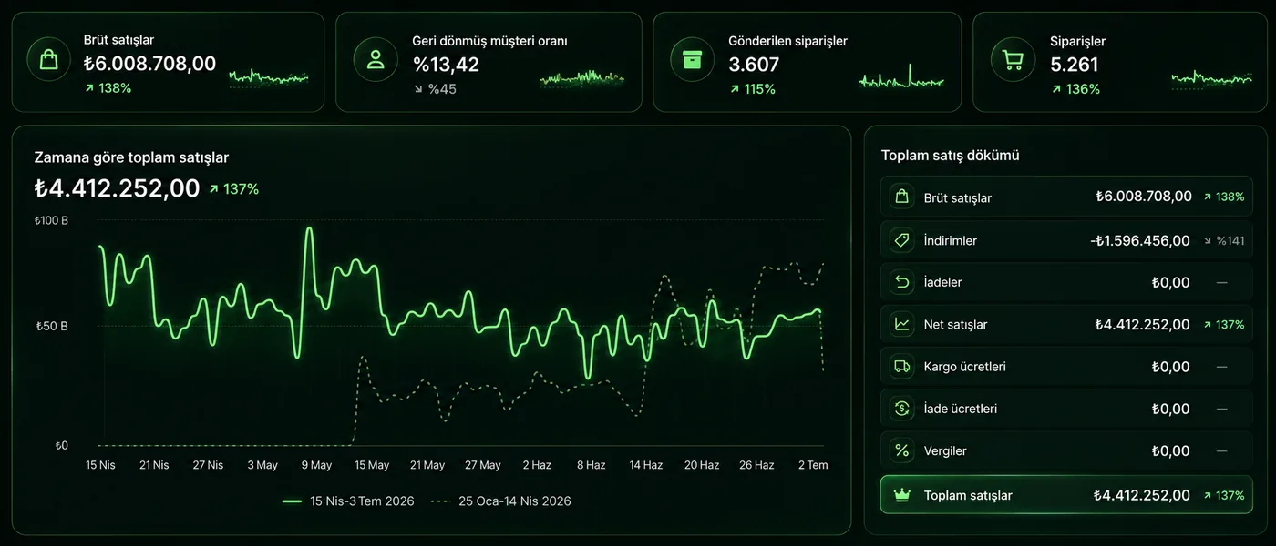 Bronzlasma vakasi - satis dashboard